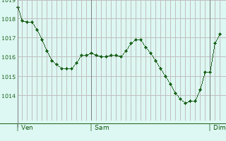 Graphe de la pression atmosphrique prvue pour Sainte-Marie-de-Chignac