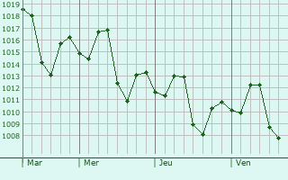 Graphe de la pression atmosphérique prévue pour Sarkhej
