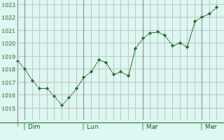 Graphe de la pression atmosphérique prévue pour Ebstorf