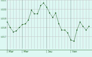 Graphe de la pression atmosphérique prévue pour Petershausen Graphe de la pression atmosphérique prévue pour Petershausen