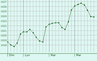 Graphe de la pression atmosphérique prévue pour Esneux