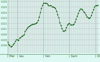 Graphe de la pression atmosphrique prvue pour Camps-sur-l
