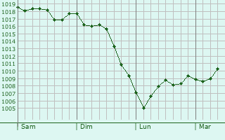 Graphe de la pression atmosphrique prvue pour Kyosai