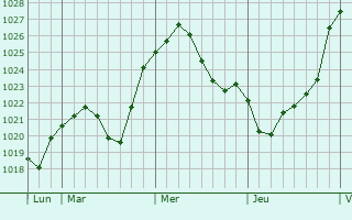 Graphe de la pression atmosphérique prévue pour Dierdorf