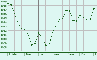 Graphe de la pression atmosphrique prvue pour La Roche-Blanche