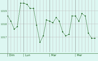 Graphe de la pression atmosphérique prévue pour Villers-le-Tilleul
