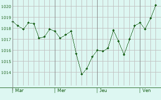 Graphe de la pression atmosphérique prévue pour Jeonju