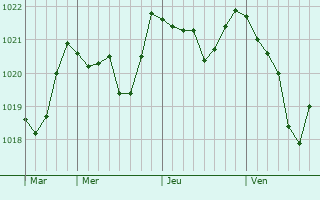 Graphe de la pression atmosphérique prévue pour Saint-Jean-Soleymieux