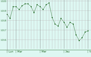 Graphe de la pression atmosphérique prévue pour Rudow