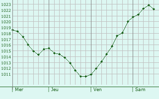 Graphe de la pression atmosphérique prévue pour Ahrensburg