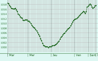 Graphe de la pression atmosphrique prvue pour Molphey