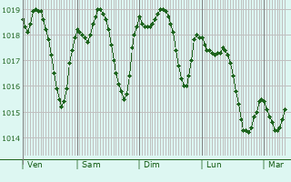 Graphe de la pression atmosphrique prvue pour Dean