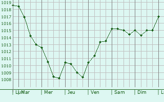 Graphe de la pression atmosphrique prvue pour Montreuillon