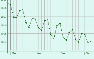 Graphe de la pression atmosphérique prévue pour Firgas