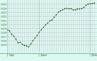 Graphe de la pression atmosphrique prvue pour Longueville-sur-Aube