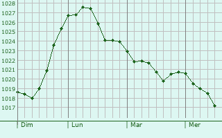 Graphe de la pression atmosphérique prévue pour Charleville-Mézières