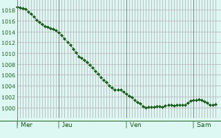Graphe de la pression atmosphrique prvue pour Vasteville