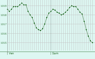 Graphe de la pression atmosphrique prvue pour Oliva