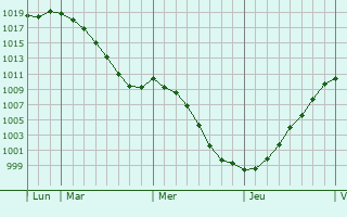 Graphe de la pression atmosphrique prvue pour La Roche-en-Ardenne