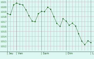 Graphe de la pression atmosphérique prévue pour Remchi
