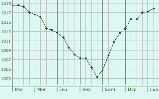 Graphe de la pression atmosphrique prvue pour Marosi