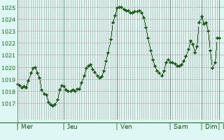 Graphe de la pression atmosphrique prvue pour Beaumat