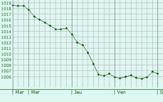 Graphe de la pression atmosphrique prvue pour Puisieux