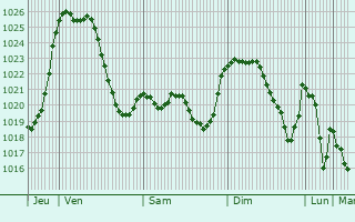 Graphe de la pression atmosphrique prvue pour Cadix