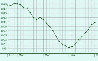 Graphe de la pression atmosphrique prvue pour Bogny-Sur-Meuse