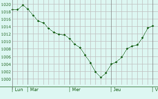 Graphe de la pression atmosphrique prvue pour Auxerre