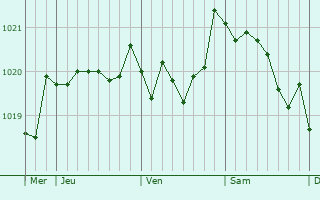 Graphe de la pression atmosphérique prévue pour Sarrià-Sant Gervasi