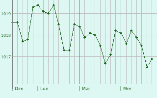 Graphe de la pression atmosphérique prévue pour Bonnesvalyn