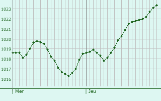 Graphe de la pression atmosphrique prvue pour Bouill-Saint-Paul