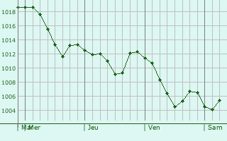Graphe de la pression atmosphrique prvue pour Longjing