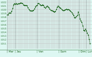 Graphe de la pression atmosphrique prvue pour Saint-Julien-en-Quint