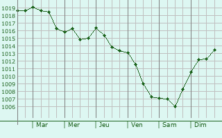 Graphe de la pression atmosphrique prvue pour Gravina di Catania