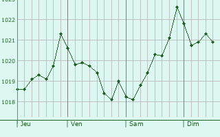 Graphe de la pression atmosphérique prévue pour Ribadeo