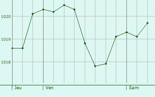 Graphe de la pression atmosphrique prvue pour Villasanta