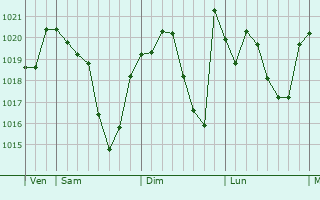Graphe de la pression atmosphérique prévue pour Vaux