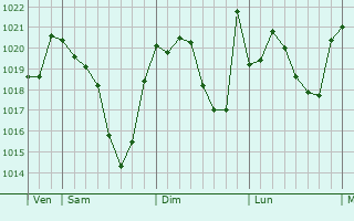 Graphe de la pression atmosphérique prévue pour Montesquieu-Volvestre