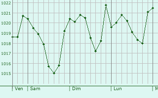 Graphe de la pression atmosphérique prévue pour Saint-Ignan