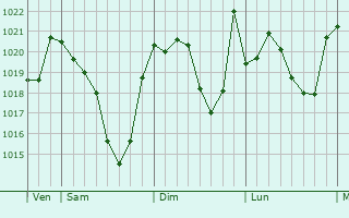 Graphe de la pression atmosphérique prévue pour Mazères-sur-Salat