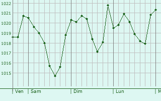 Graphe de la pression atmosphérique prévue pour Proupiary