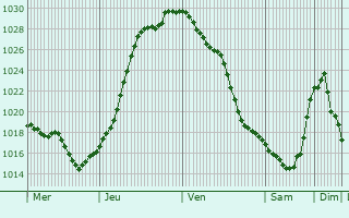 Graphe de la pression atmosphérique prévue pour Sickte