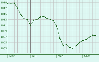 Graphe de la pression atmosphérique prévue pour Rances