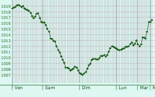 Graphe de la pression atmosphrique prvue pour Barsukovskaya
