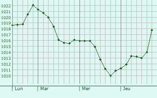 Graphe de la pression atmosphérique prévue pour Tramoyes