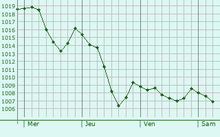 Graphe de la pression atmosphrique prvue pour Saint-Geneys-prs-Saint-Paulien