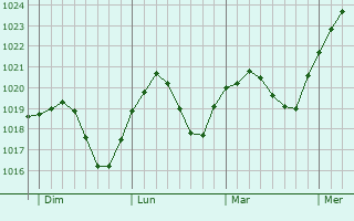 Graphe de la pression atmosphérique prévue pour Forchtenberg