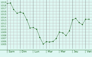 Graphe de la pression atmosphrique prvue pour Mcon